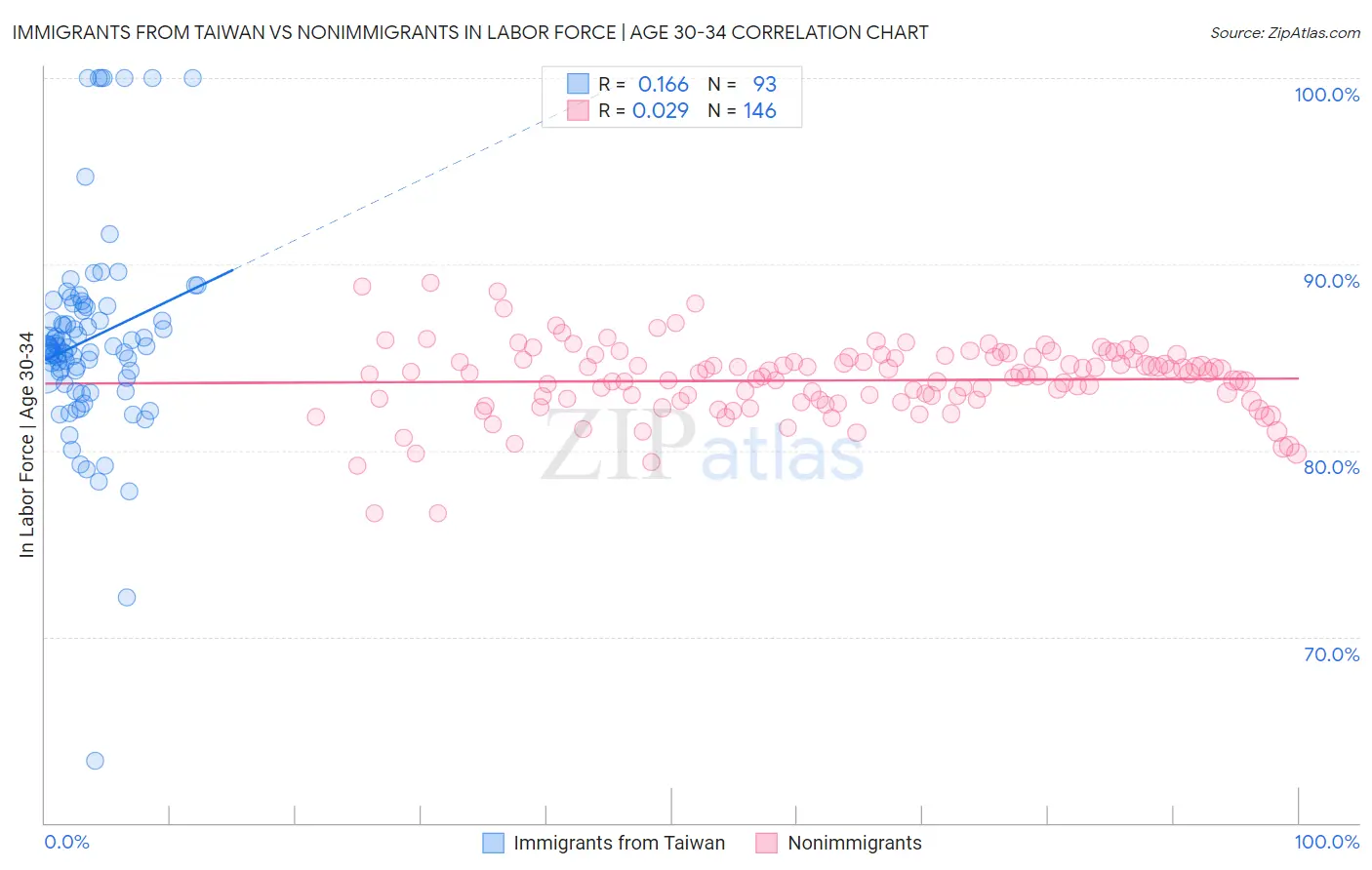 Immigrants from Taiwan vs Nonimmigrants In Labor Force | Age 30-34