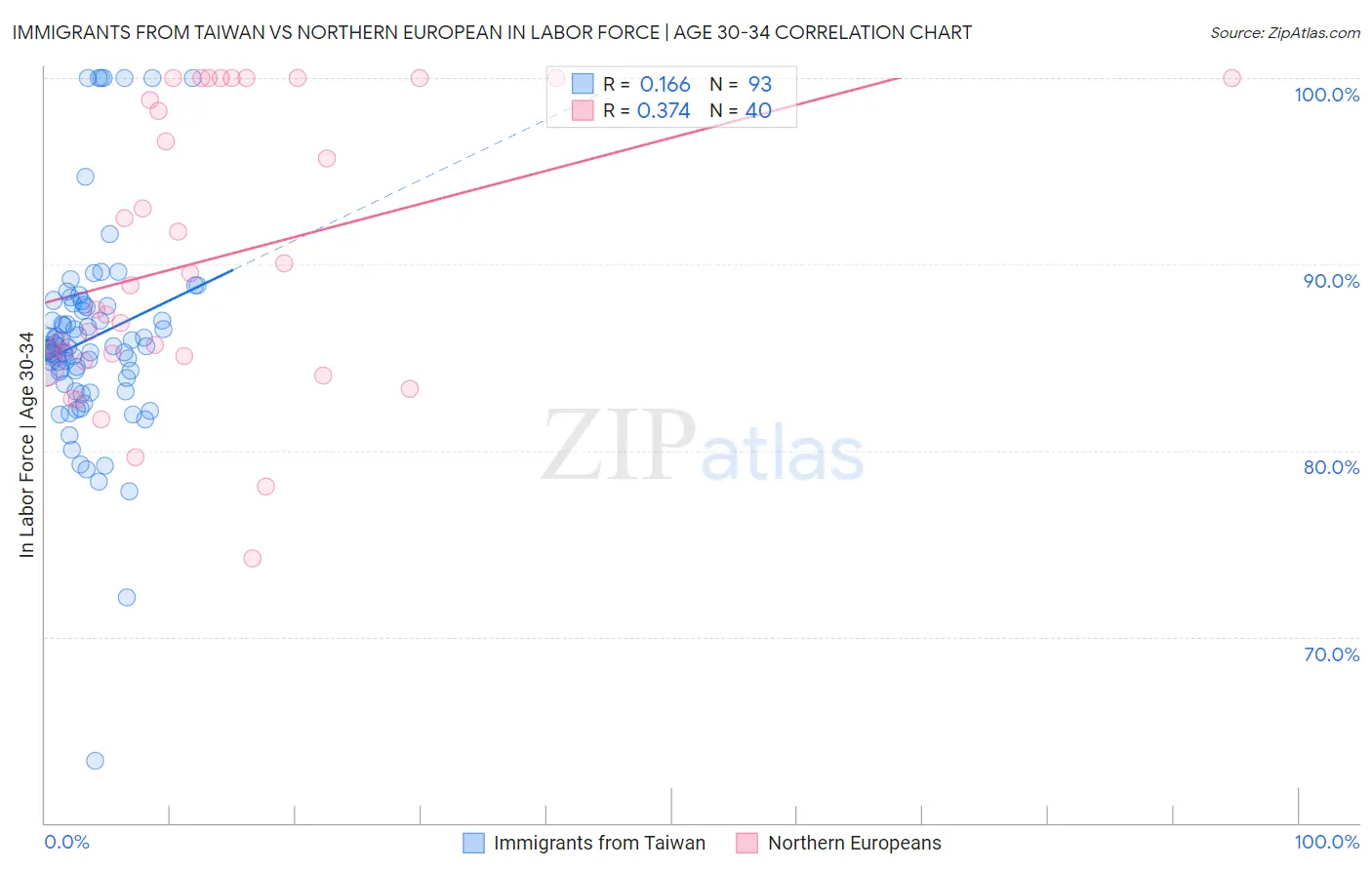 Immigrants from Taiwan vs Northern European In Labor Force | Age 30-34