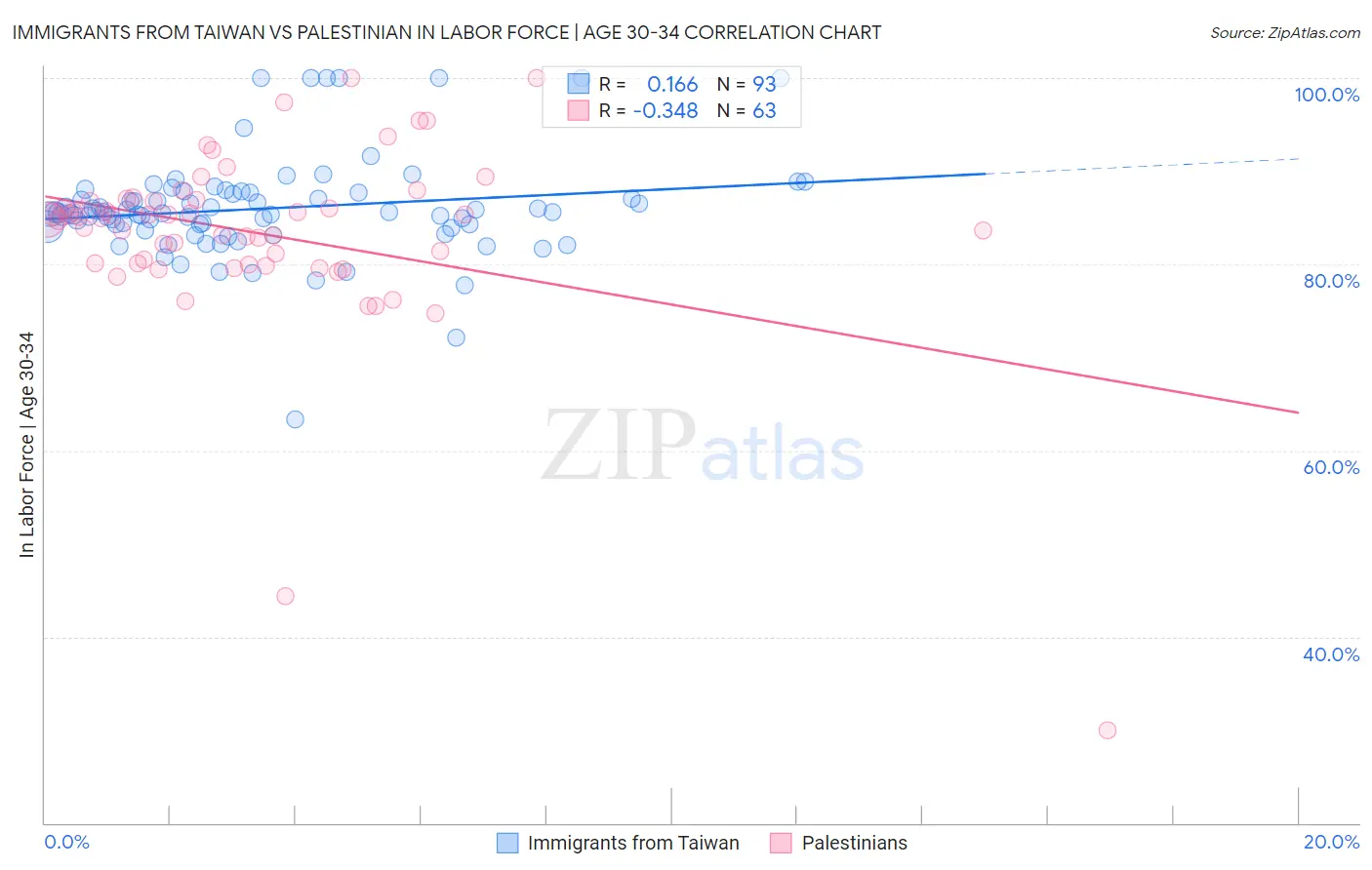 Immigrants from Taiwan vs Palestinian In Labor Force | Age 30-34