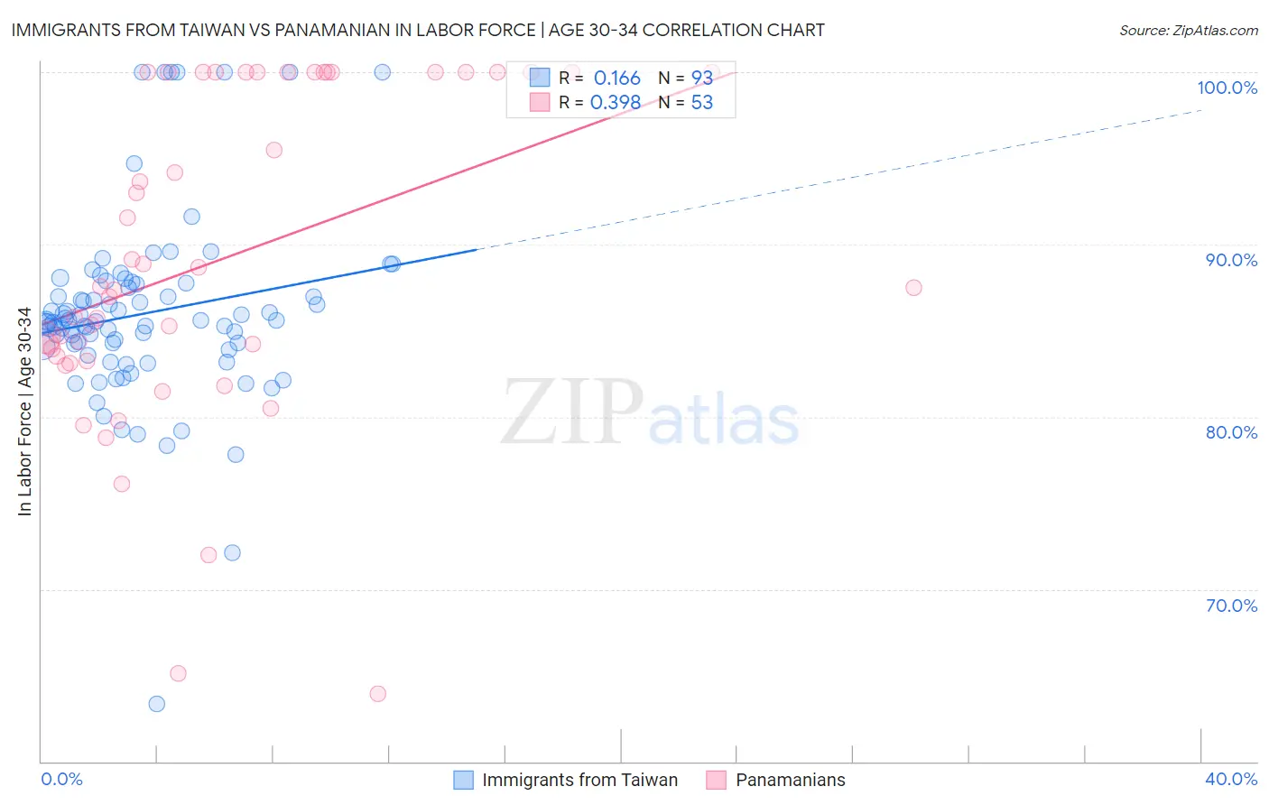 Immigrants from Taiwan vs Panamanian In Labor Force | Age 30-34