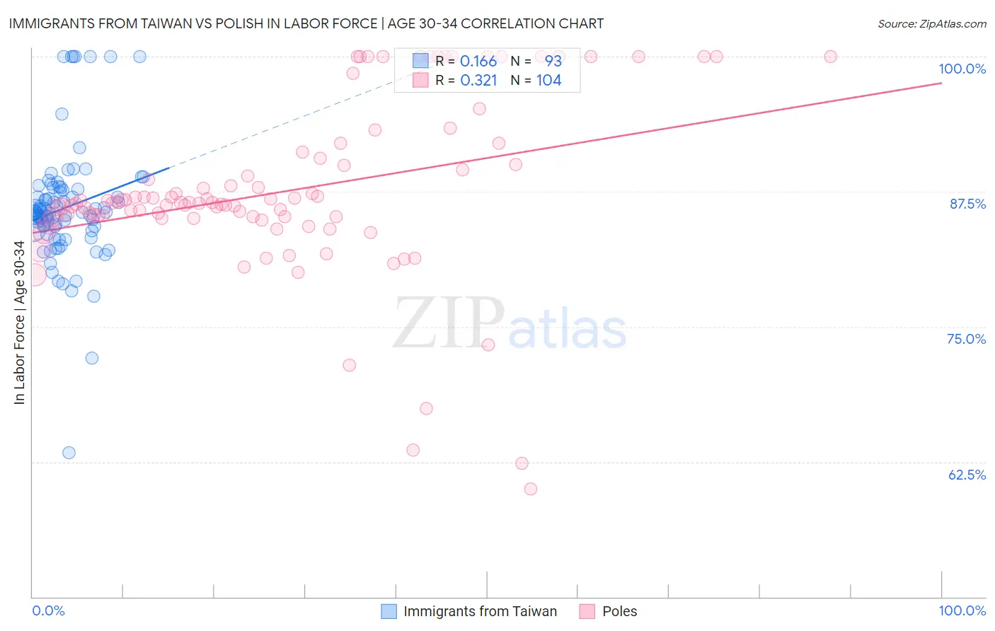 Immigrants from Taiwan vs Polish In Labor Force | Age 30-34