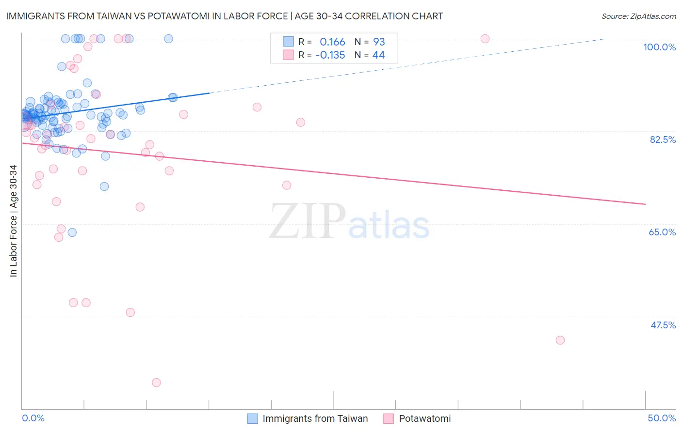 Immigrants from Taiwan vs Potawatomi In Labor Force | Age 30-34
