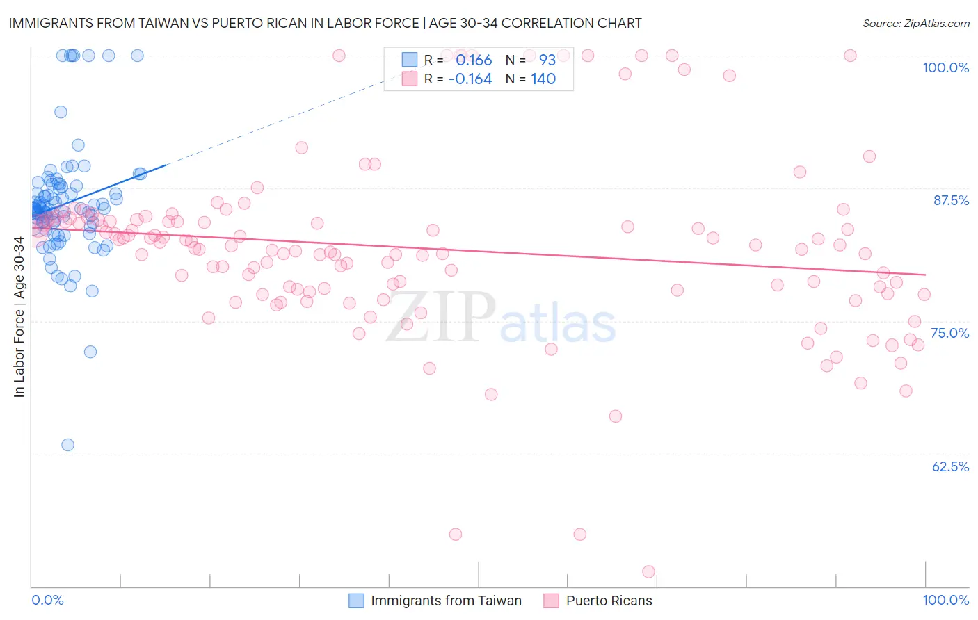 Immigrants from Taiwan vs Puerto Rican In Labor Force | Age 30-34