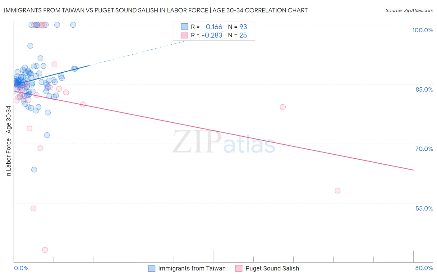 Immigrants from Taiwan vs Puget Sound Salish In Labor Force | Age 30-34