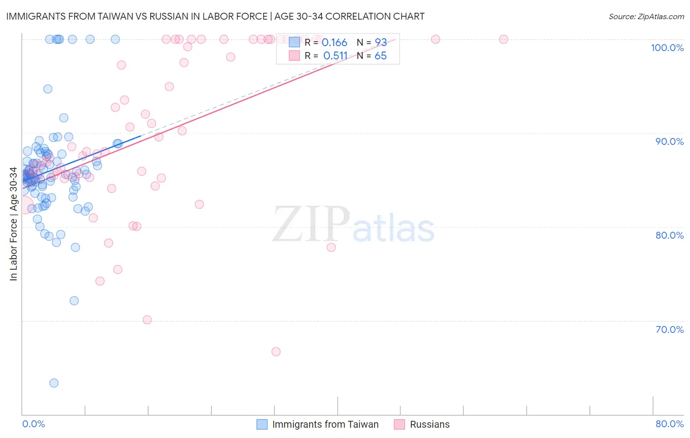 Immigrants from Taiwan vs Russian In Labor Force | Age 30-34
