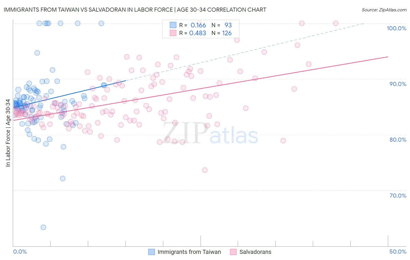 Immigrants from Taiwan vs Salvadoran In Labor Force | Age 30-34