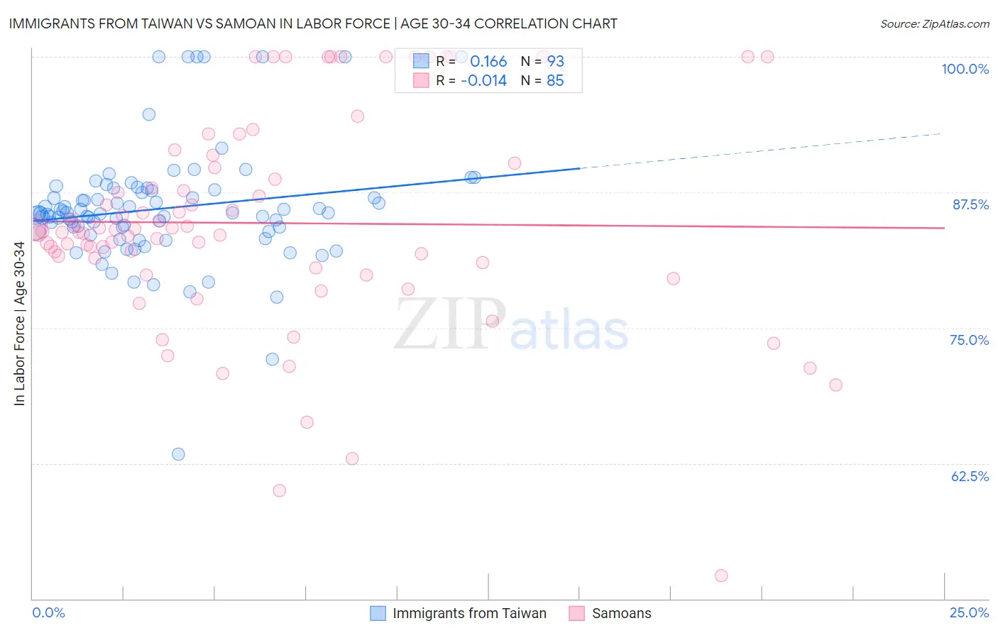 Immigrants from Taiwan vs Samoan In Labor Force | Age 30-34