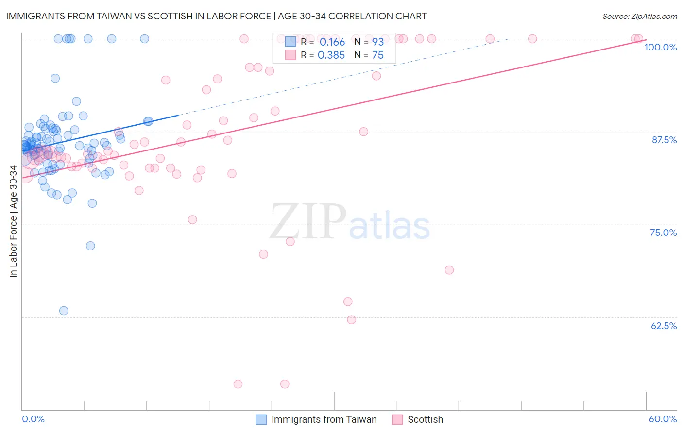 Immigrants from Taiwan vs Scottish In Labor Force | Age 30-34
