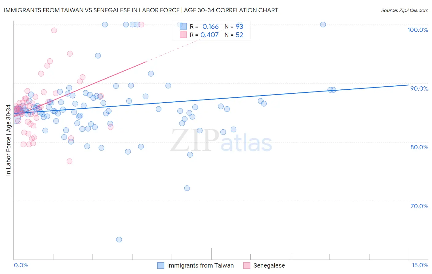 Immigrants from Taiwan vs Senegalese In Labor Force | Age 30-34