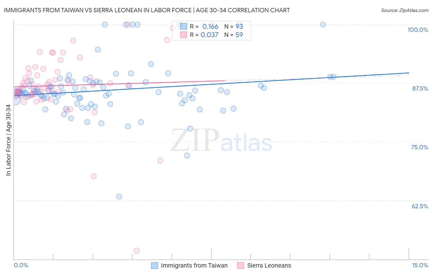 Immigrants from Taiwan vs Sierra Leonean In Labor Force | Age 30-34