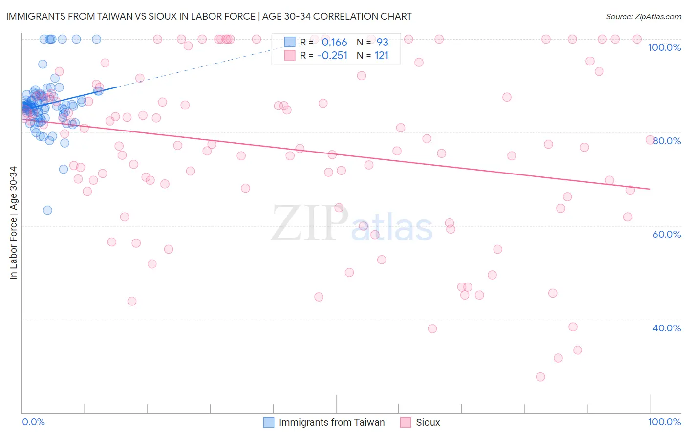 Immigrants from Taiwan vs Sioux In Labor Force | Age 30-34