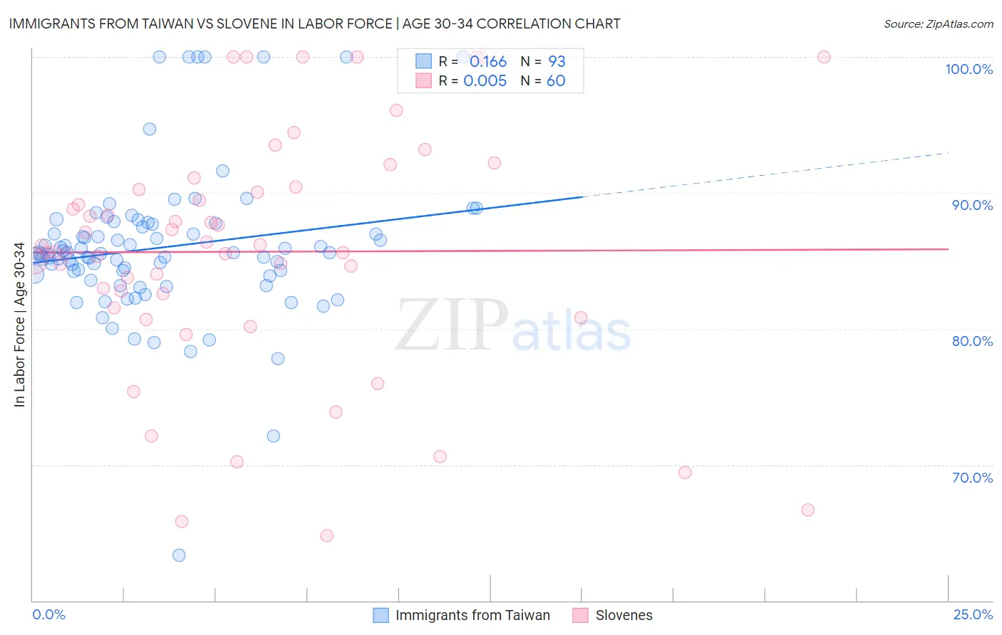 Immigrants from Taiwan vs Slovene In Labor Force | Age 30-34