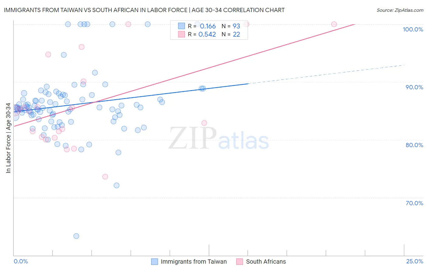 Immigrants from Taiwan vs South African In Labor Force | Age 30-34