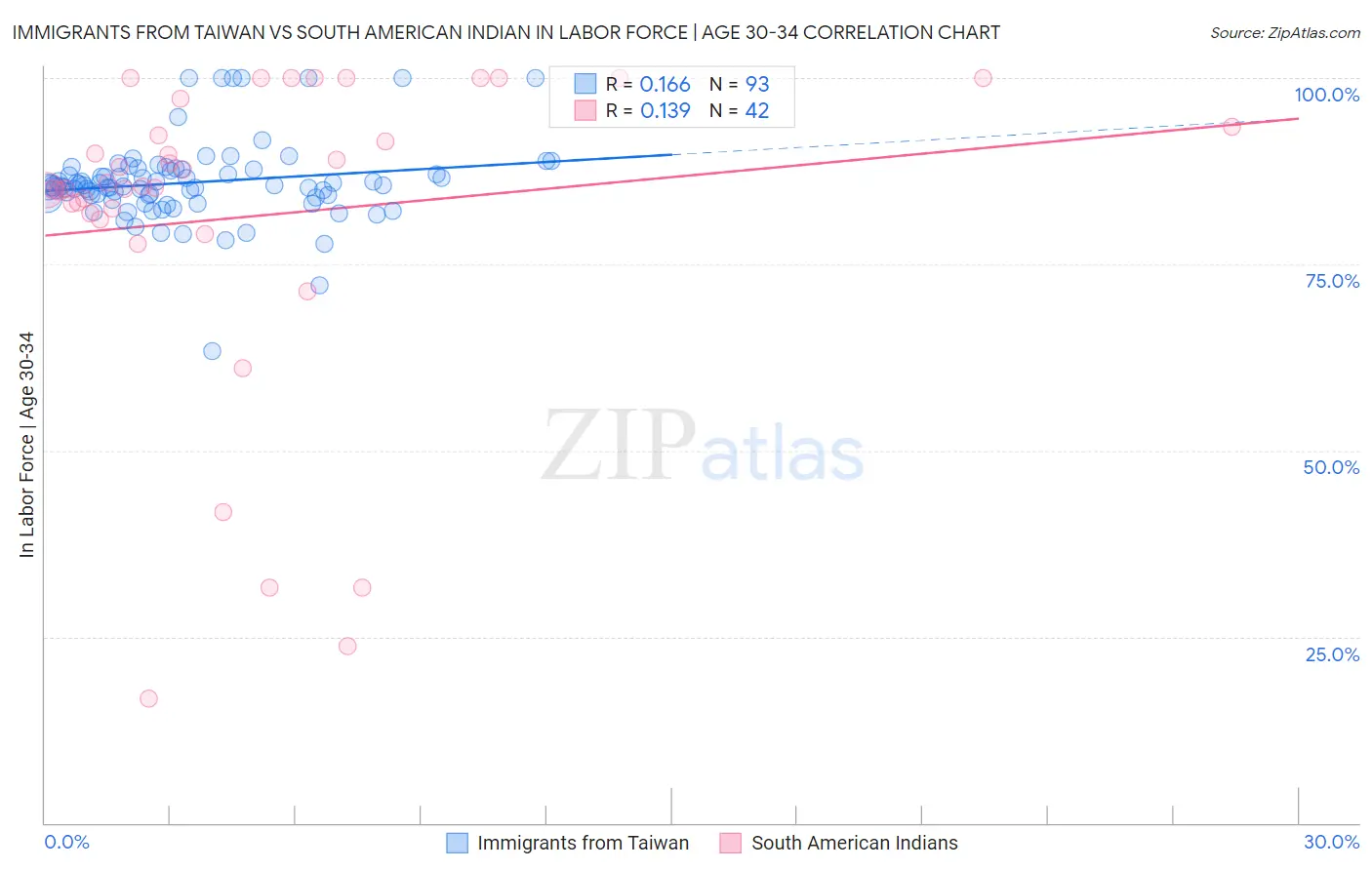 Immigrants from Taiwan vs South American Indian In Labor Force | Age 30-34