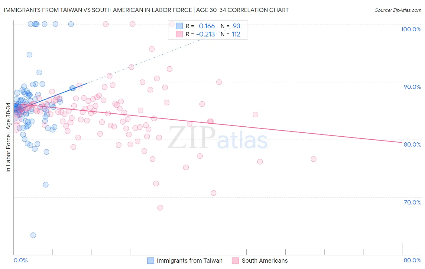 Immigrants from Taiwan vs South American In Labor Force | Age 30-34