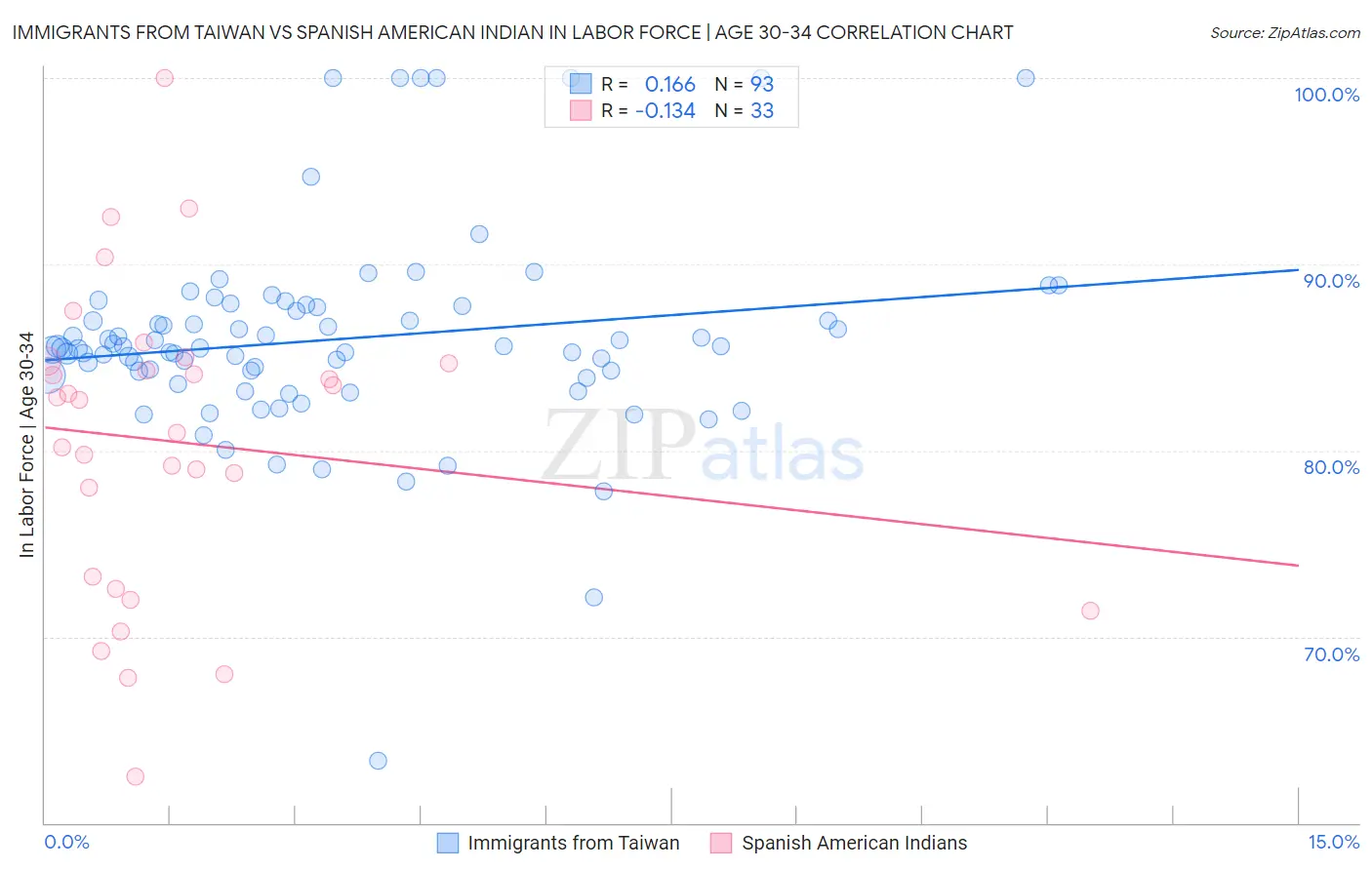 Immigrants from Taiwan vs Spanish American Indian In Labor Force | Age 30-34