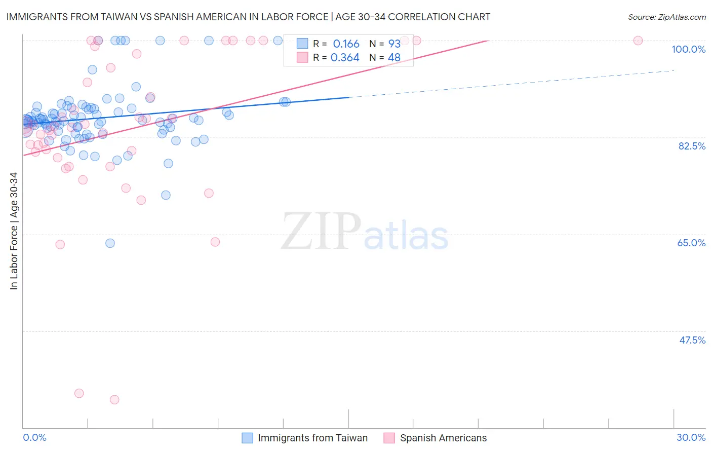 Immigrants from Taiwan vs Spanish American In Labor Force | Age 30-34