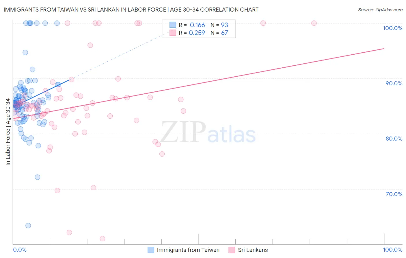 Immigrants from Taiwan vs Sri Lankan In Labor Force | Age 30-34