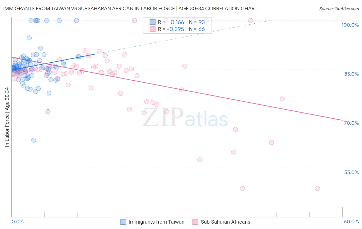Immigrants from Taiwan vs Subsaharan African In Labor Force | Age 30-34