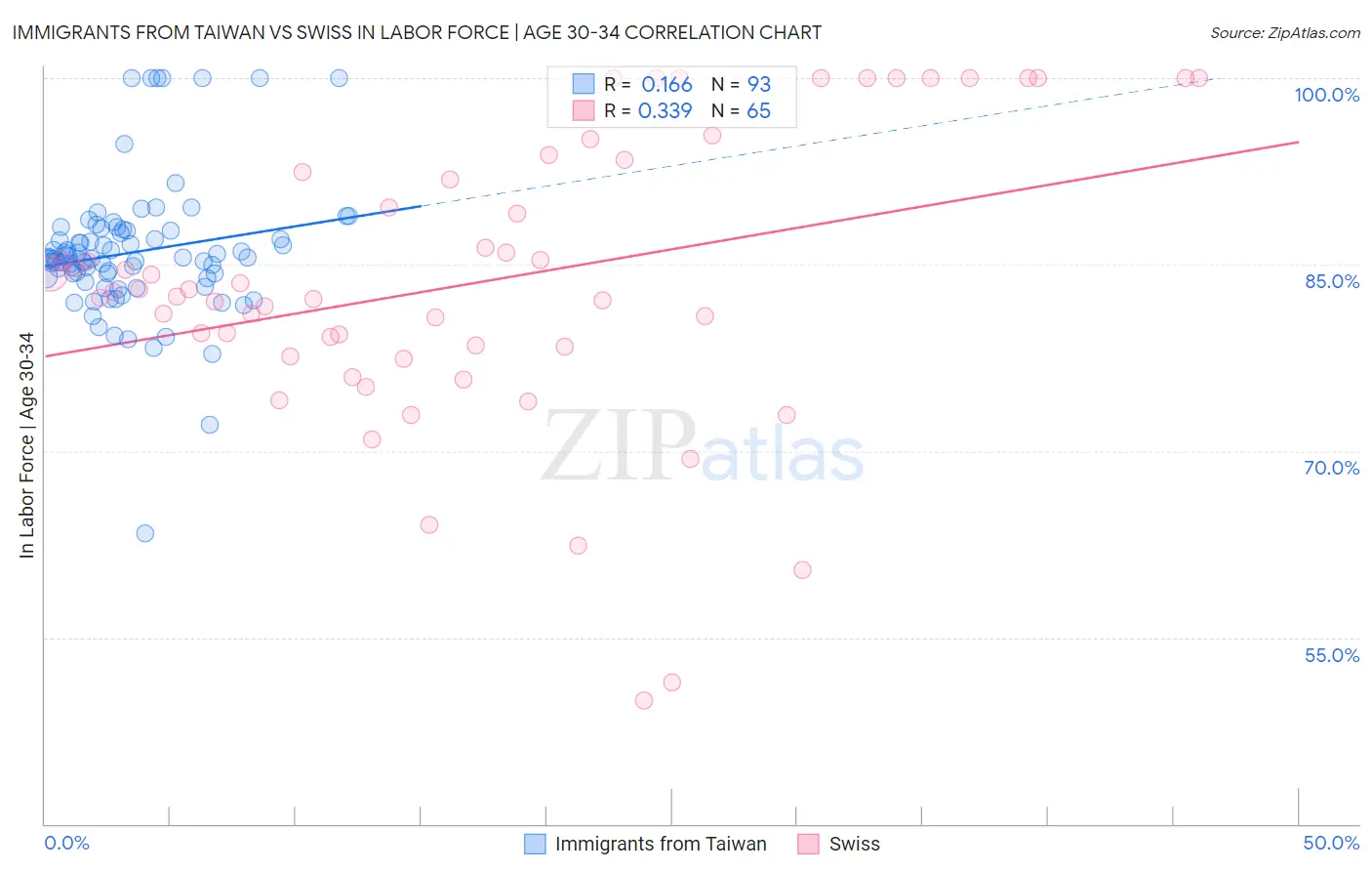 Immigrants from Taiwan vs Swiss In Labor Force | Age 30-34
