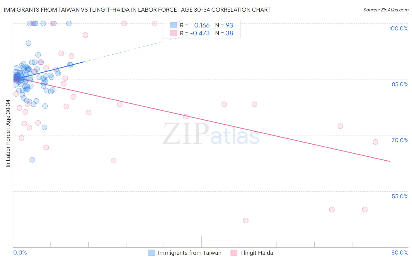 Immigrants from Taiwan vs Tlingit-Haida In Labor Force | Age 30-34
