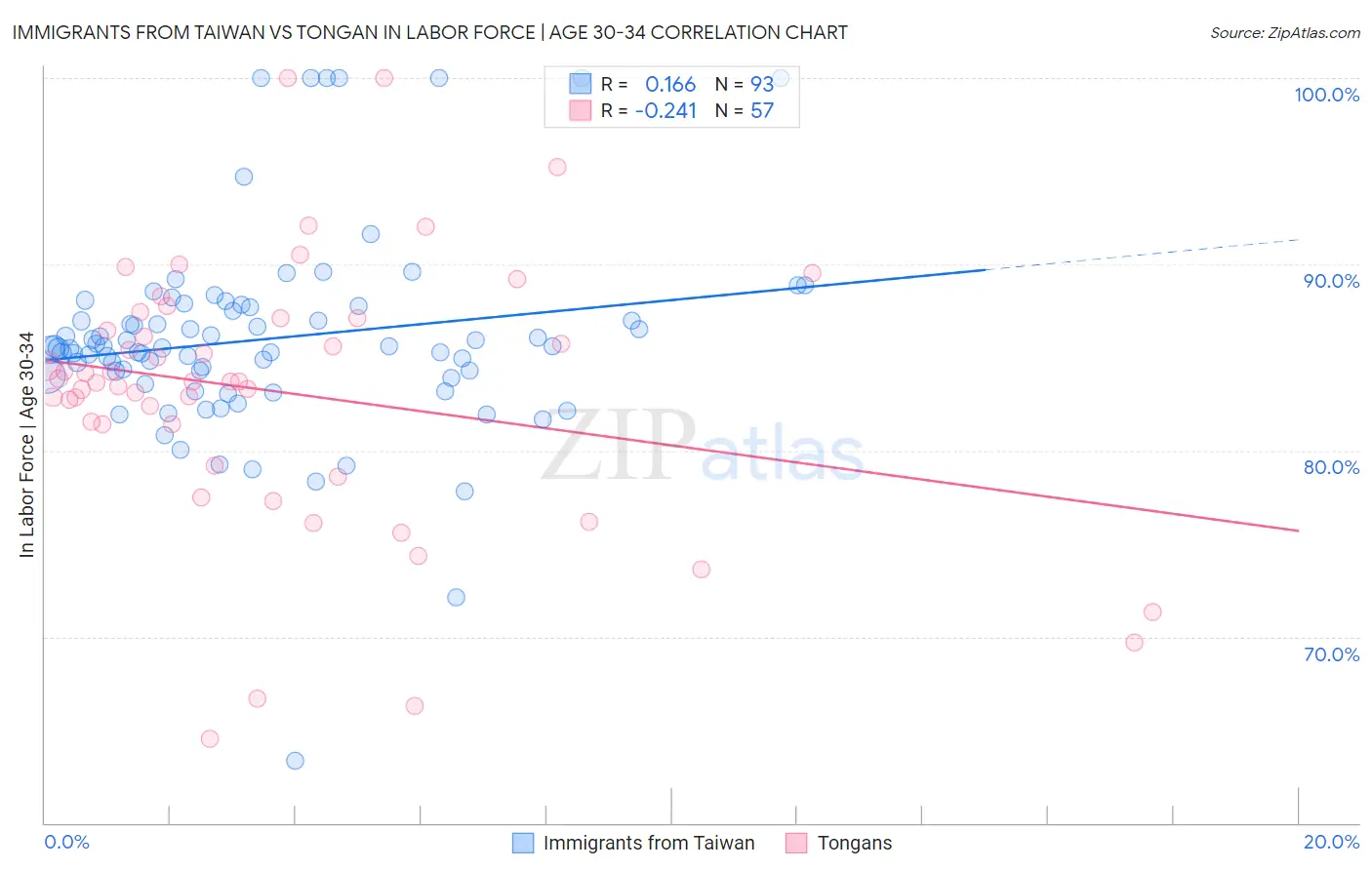 Immigrants from Taiwan vs Tongan In Labor Force | Age 30-34