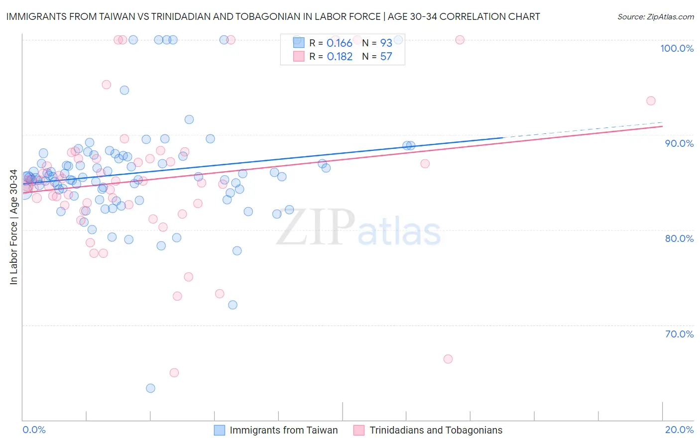 Immigrants from Taiwan vs Trinidadian and Tobagonian In Labor Force | Age 30-34