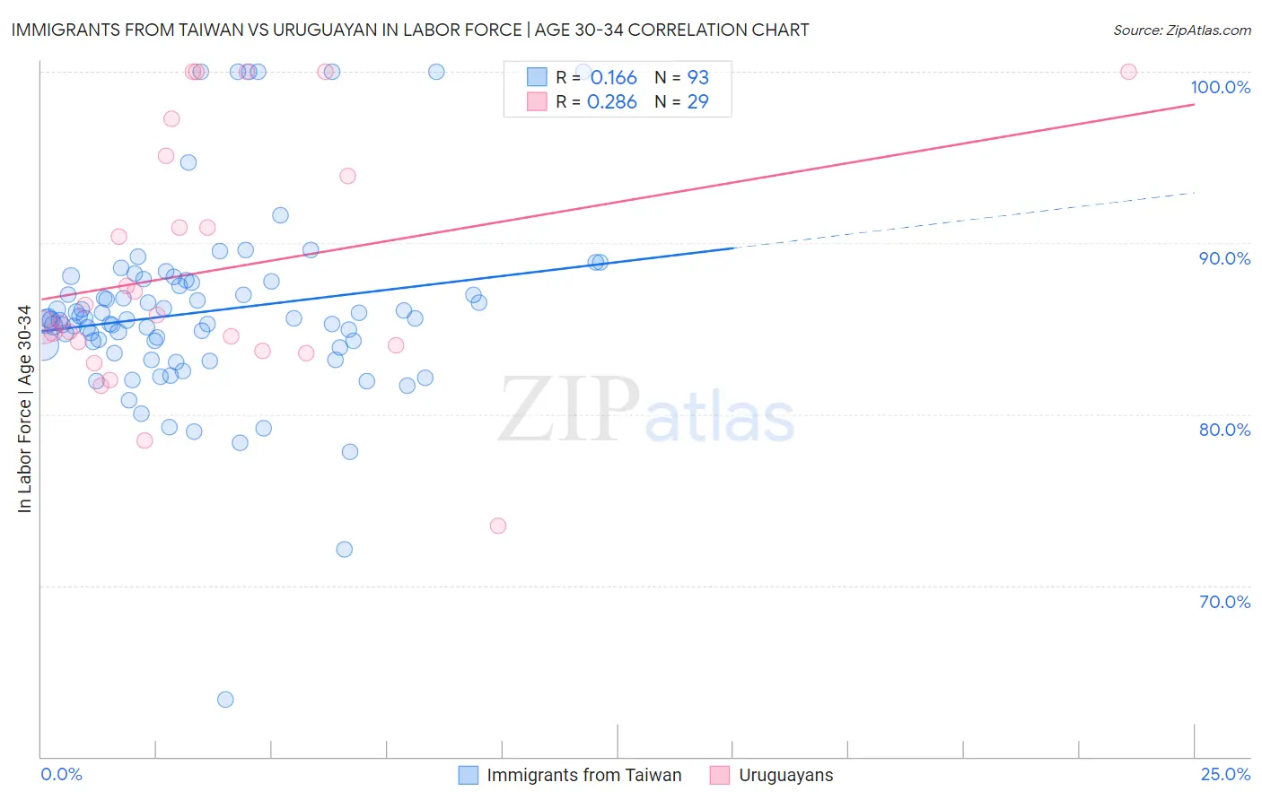 Immigrants from Taiwan vs Uruguayan In Labor Force | Age 30-34