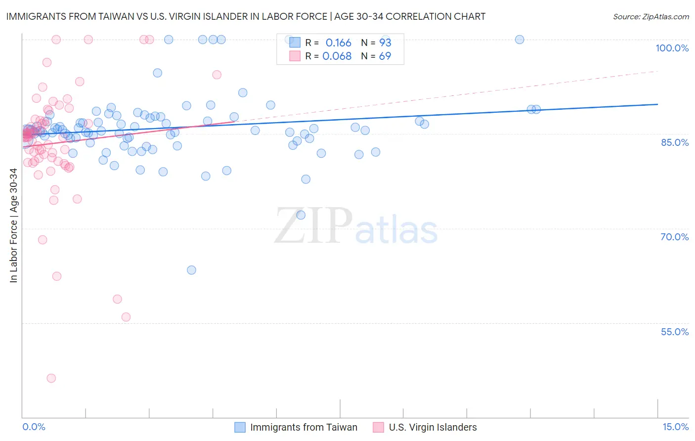 Immigrants from Taiwan vs U.S. Virgin Islander In Labor Force | Age 30-34