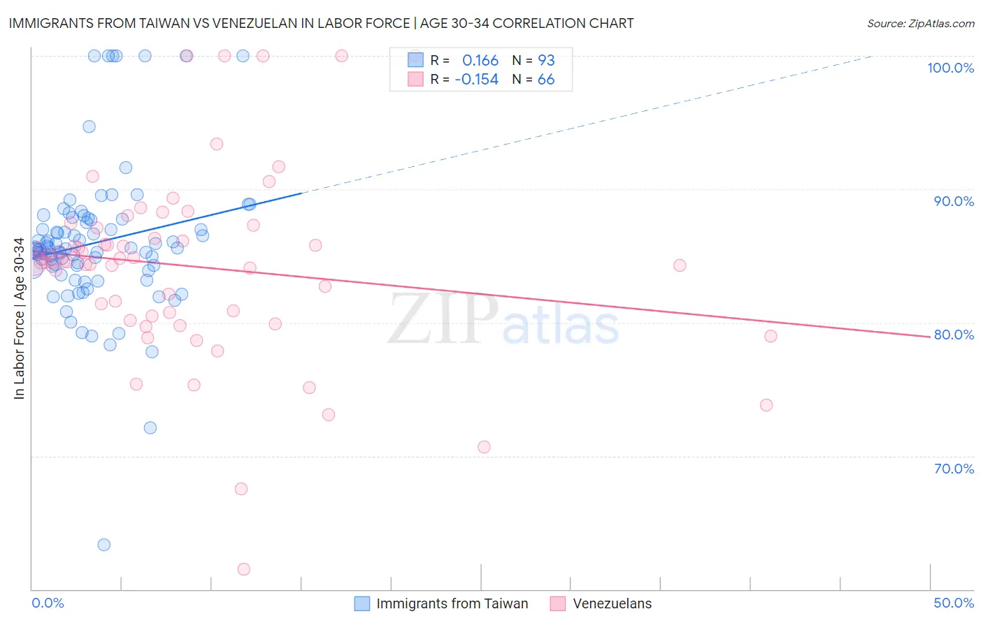 Immigrants from Taiwan vs Venezuelan In Labor Force | Age 30-34