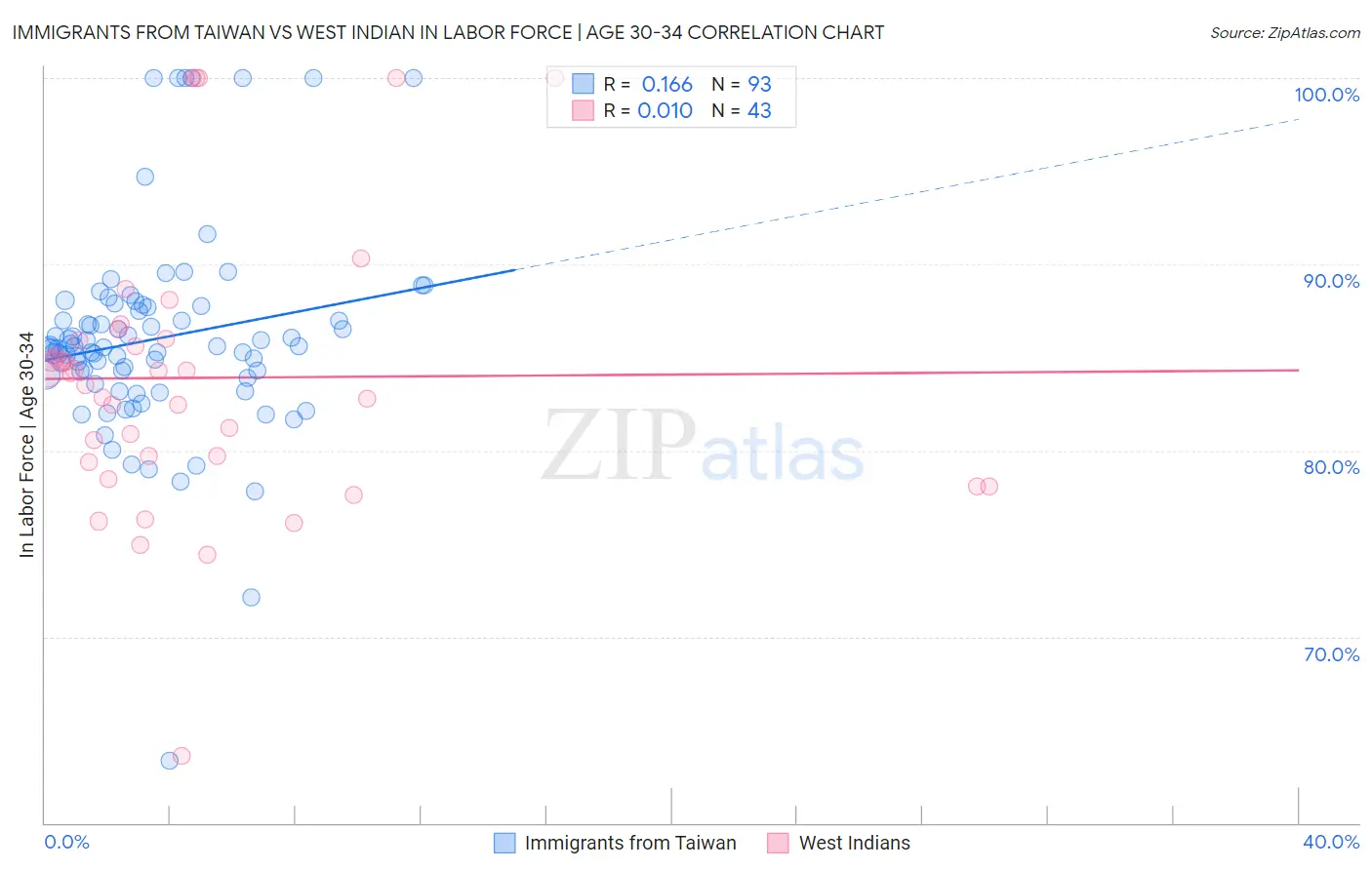 Immigrants from Taiwan vs West Indian In Labor Force | Age 30-34