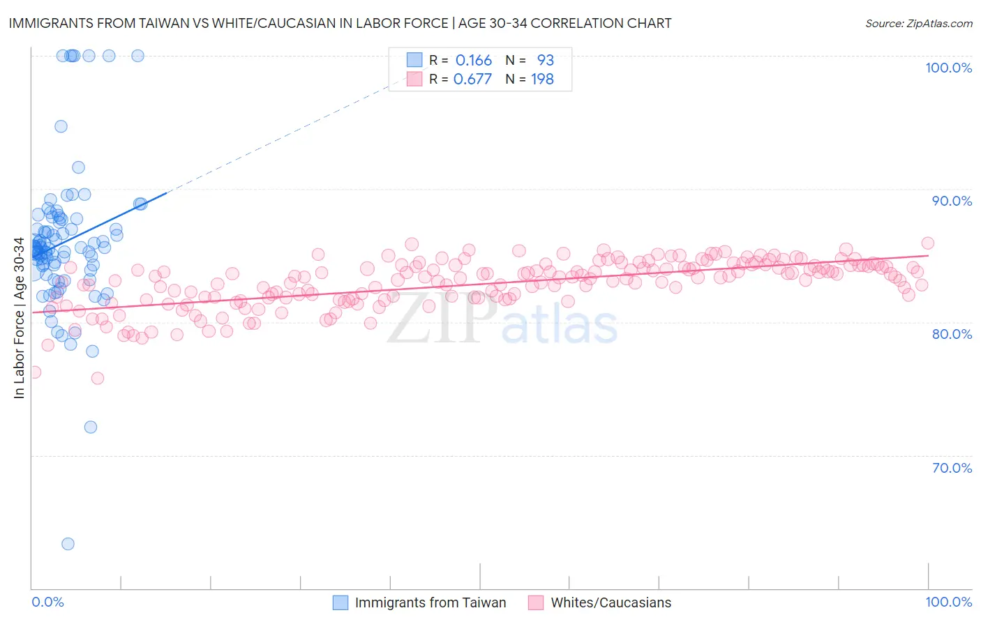 Immigrants from Taiwan vs White/Caucasian In Labor Force | Age 30-34