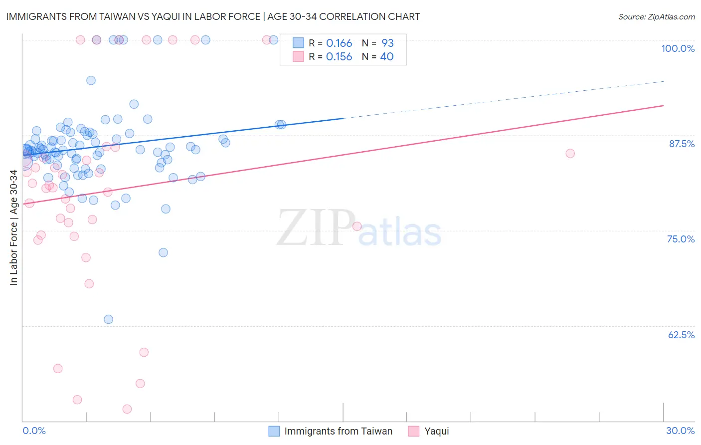 Immigrants from Taiwan vs Yaqui In Labor Force | Age 30-34