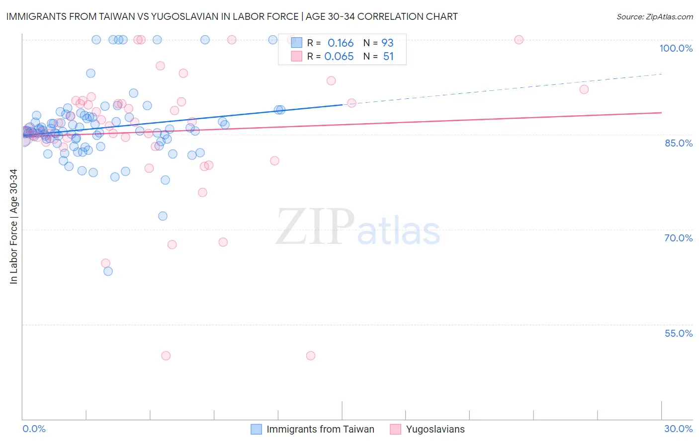 Immigrants from Taiwan vs Yugoslavian In Labor Force | Age 30-34