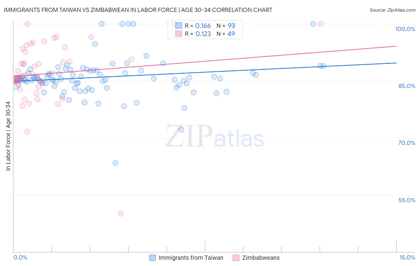 Immigrants from Taiwan vs Zimbabwean In Labor Force | Age 30-34