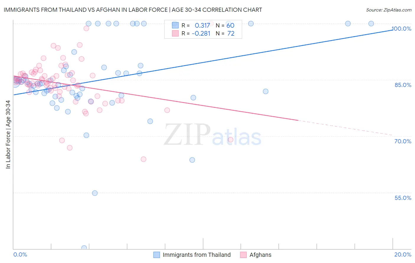 Immigrants from Thailand vs Afghan In Labor Force | Age 30-34