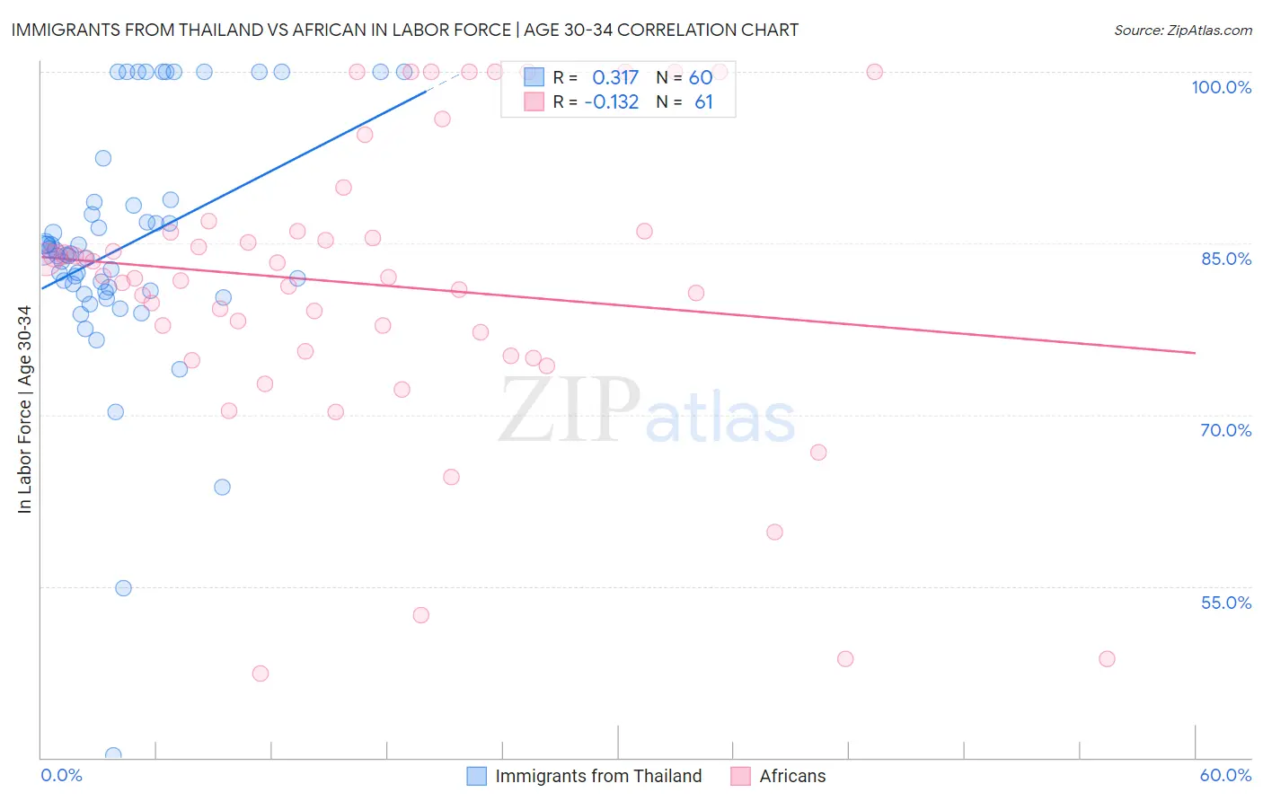 Immigrants from Thailand vs African In Labor Force | Age 30-34