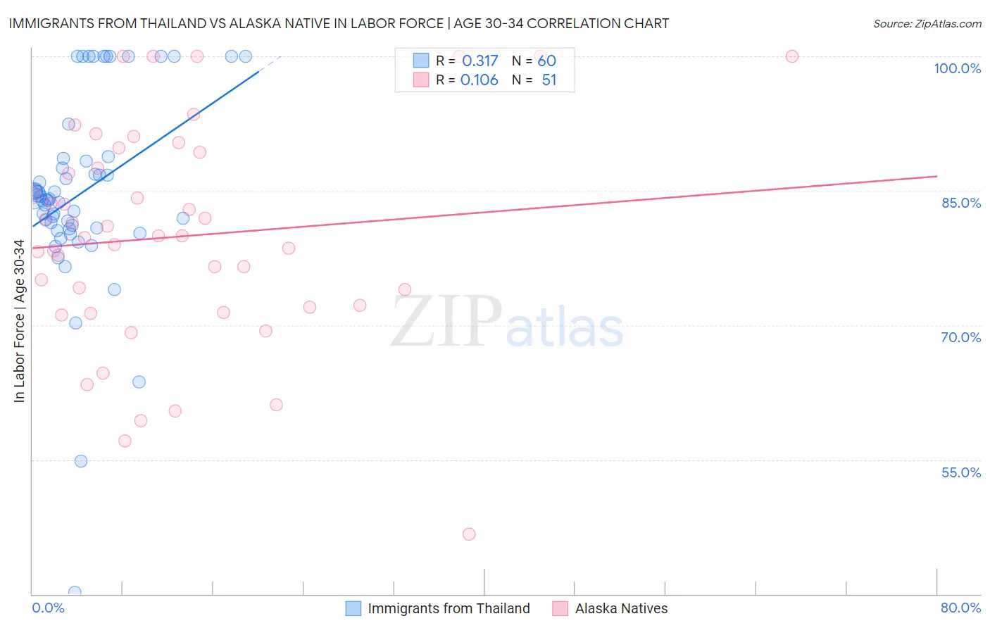 Immigrants from Thailand vs Alaska Native In Labor Force | Age 30-34