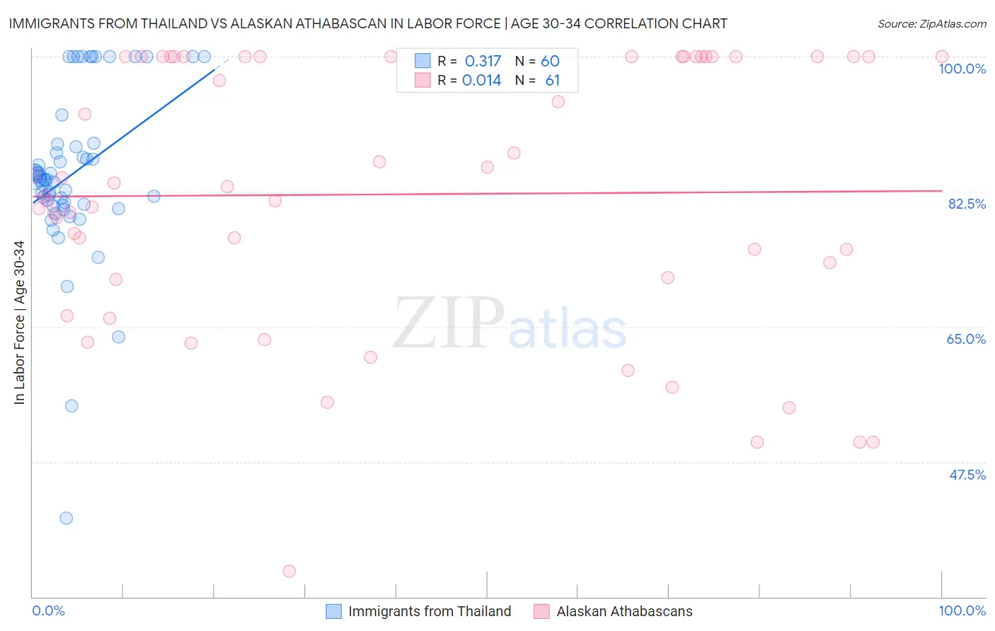 Immigrants from Thailand vs Alaskan Athabascan In Labor Force | Age 30-34