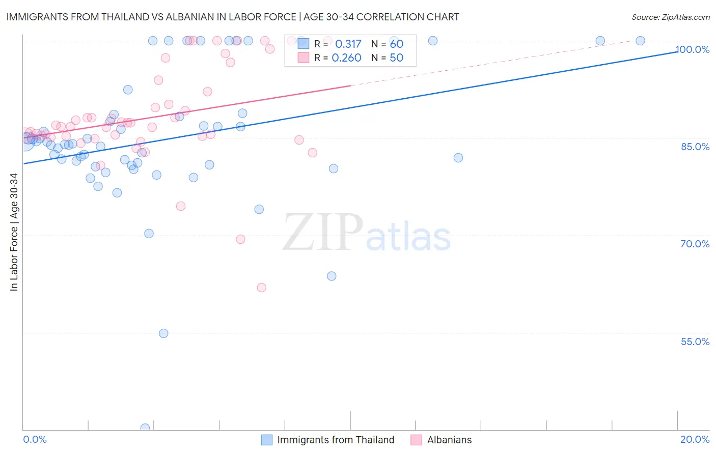 Immigrants from Thailand vs Albanian In Labor Force | Age 30-34