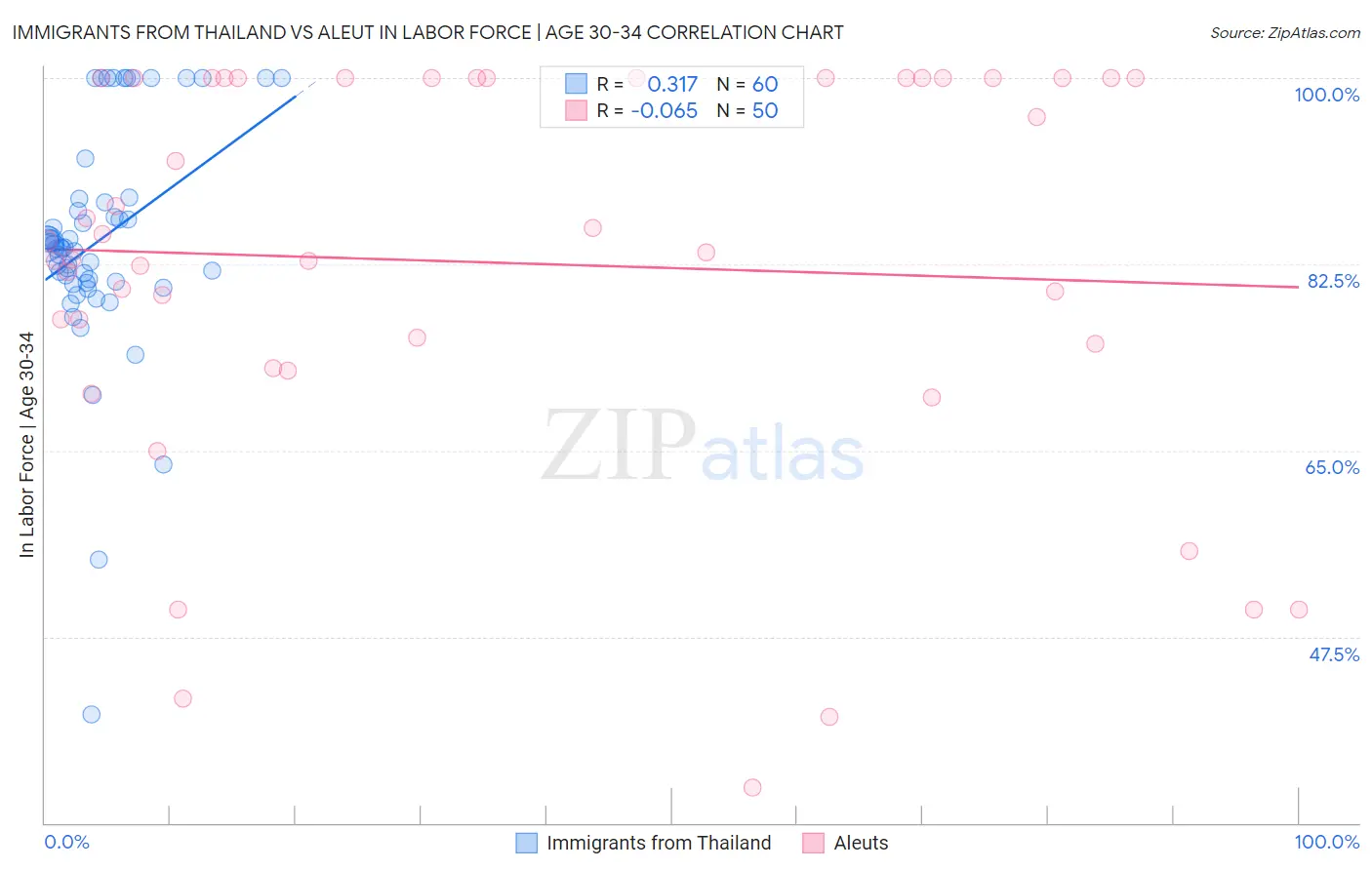 Immigrants from Thailand vs Aleut In Labor Force | Age 30-34