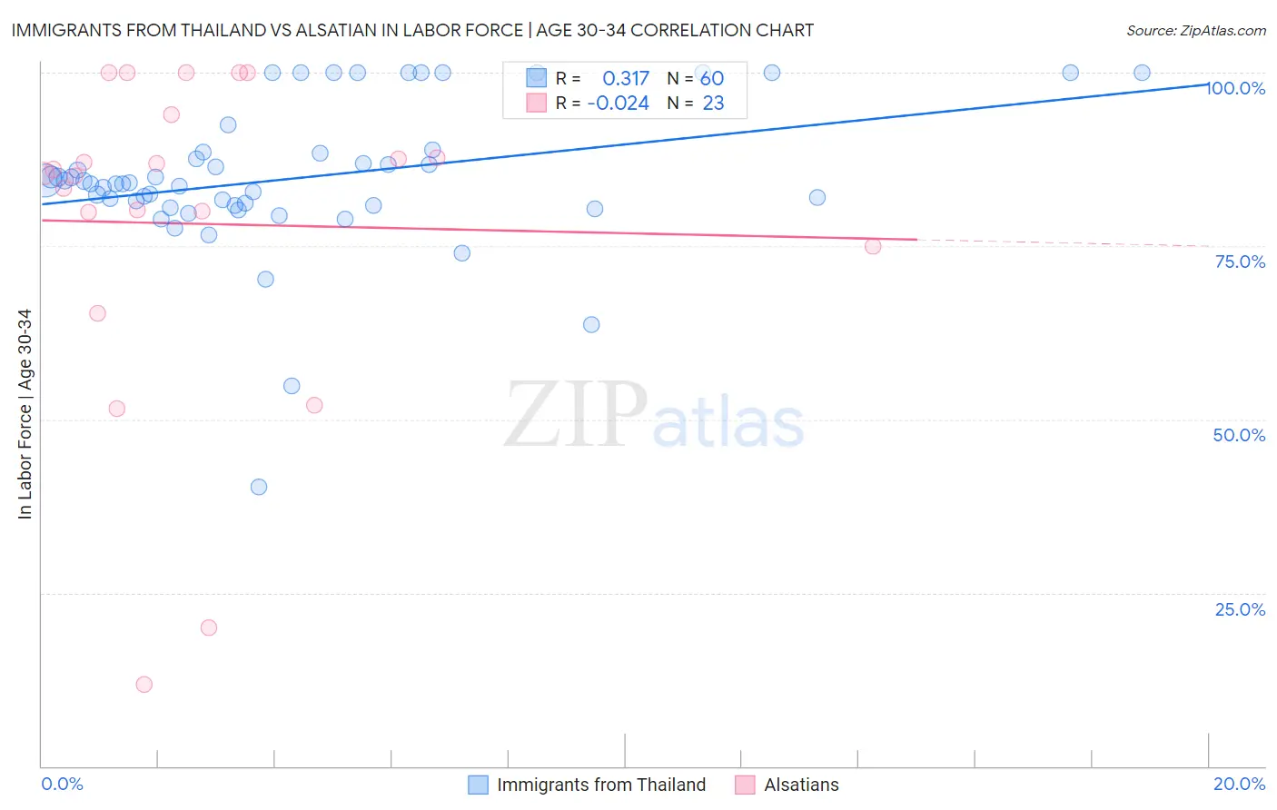 Immigrants from Thailand vs Alsatian In Labor Force | Age 30-34