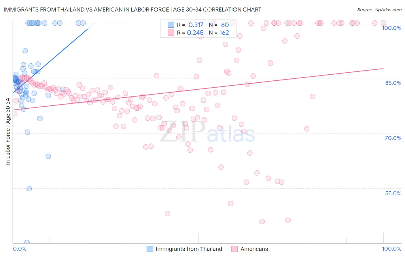 Immigrants from Thailand vs American In Labor Force | Age 30-34