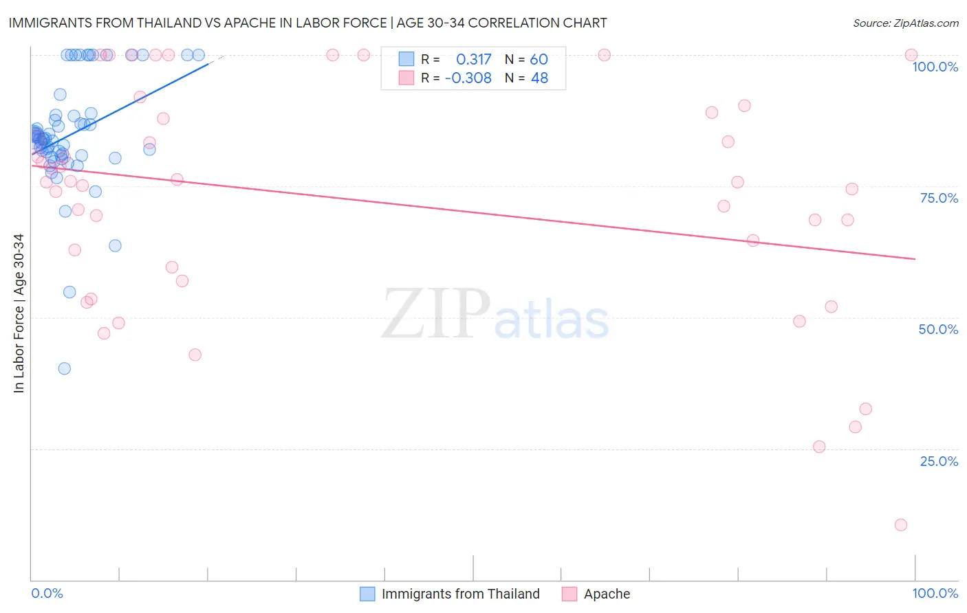 Immigrants from Thailand vs Apache In Labor Force | Age 30-34