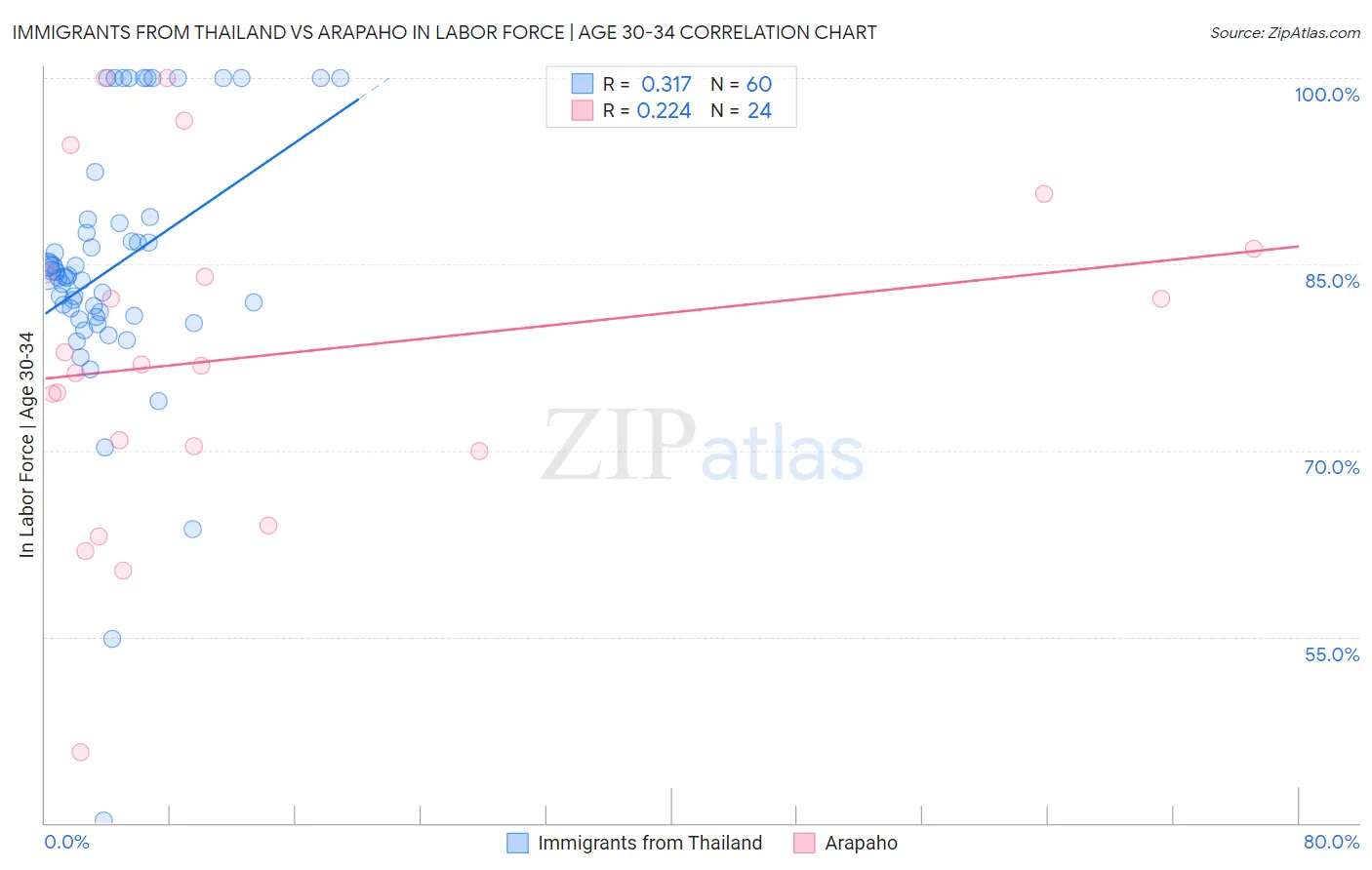 Immigrants from Thailand vs Arapaho In Labor Force | Age 30-34