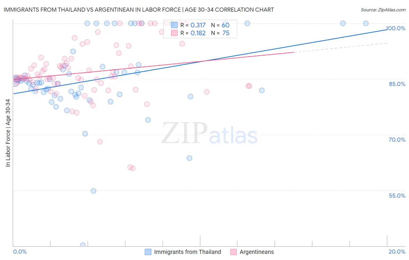 Immigrants from Thailand vs Argentinean In Labor Force | Age 30-34