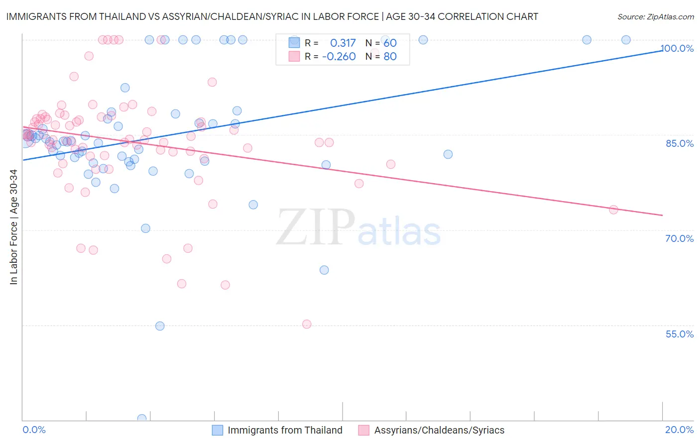 Immigrants from Thailand vs Assyrian/Chaldean/Syriac In Labor Force | Age 30-34
