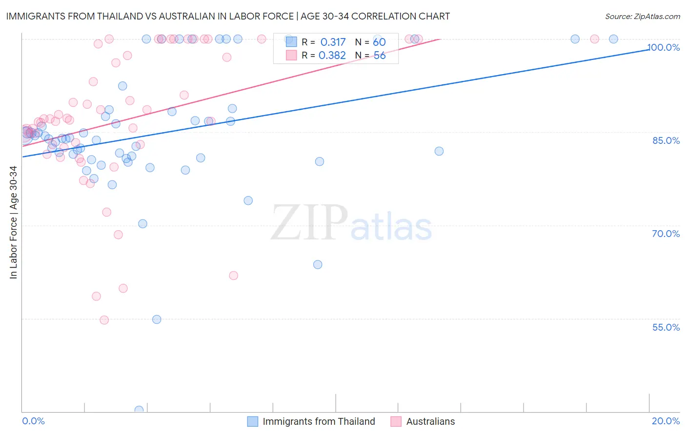 Immigrants from Thailand vs Australian In Labor Force | Age 30-34