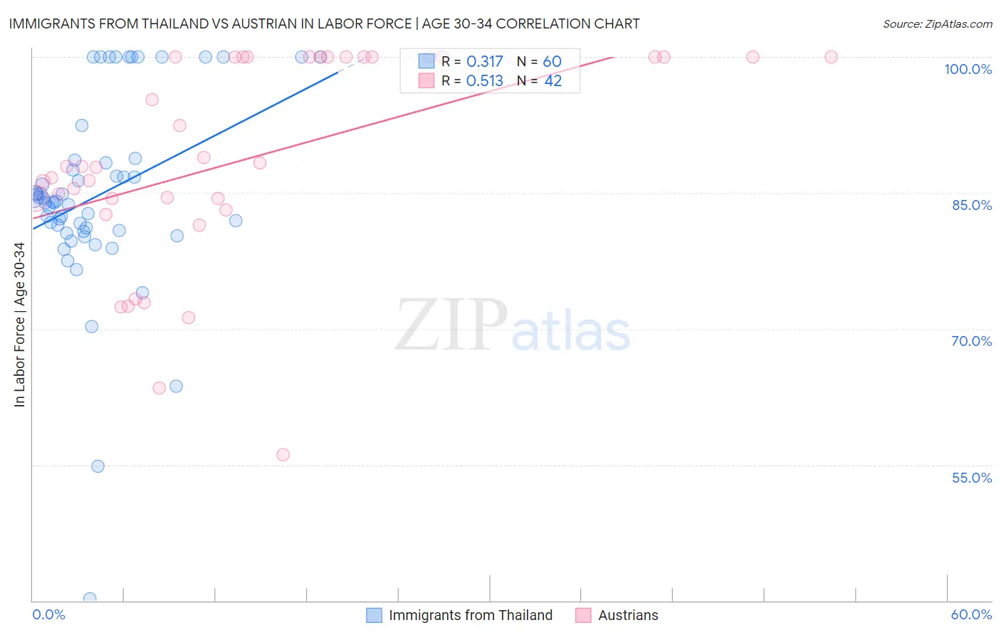 Immigrants from Thailand vs Austrian In Labor Force | Age 30-34