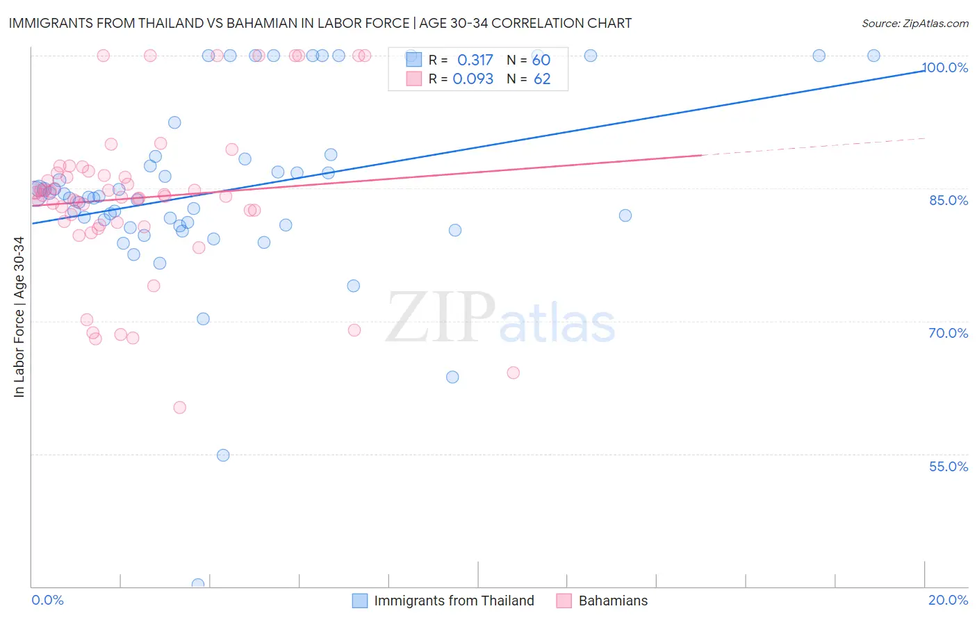 Immigrants from Thailand vs Bahamian In Labor Force | Age 30-34
